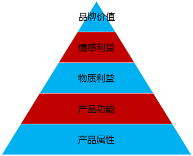 從知名度到認(rèn)知度 平面設(shè)計(jì)如何驅(qū)動(dòng)銷售增長(zhǎng)