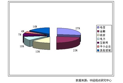 國(guó)內(nèi)IT運(yùn)維管理行業(yè)用戶(hù)群分布格局