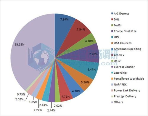 全球當(dāng)日達(dá)服務(wù)市場(chǎng) 趨勢(shì)、挑戰(zhàn)與企業(yè)應(yīng)對(duì)策略